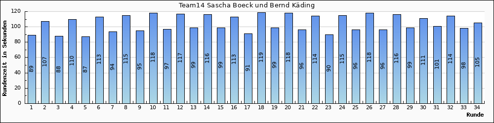 Graph vom Team 14